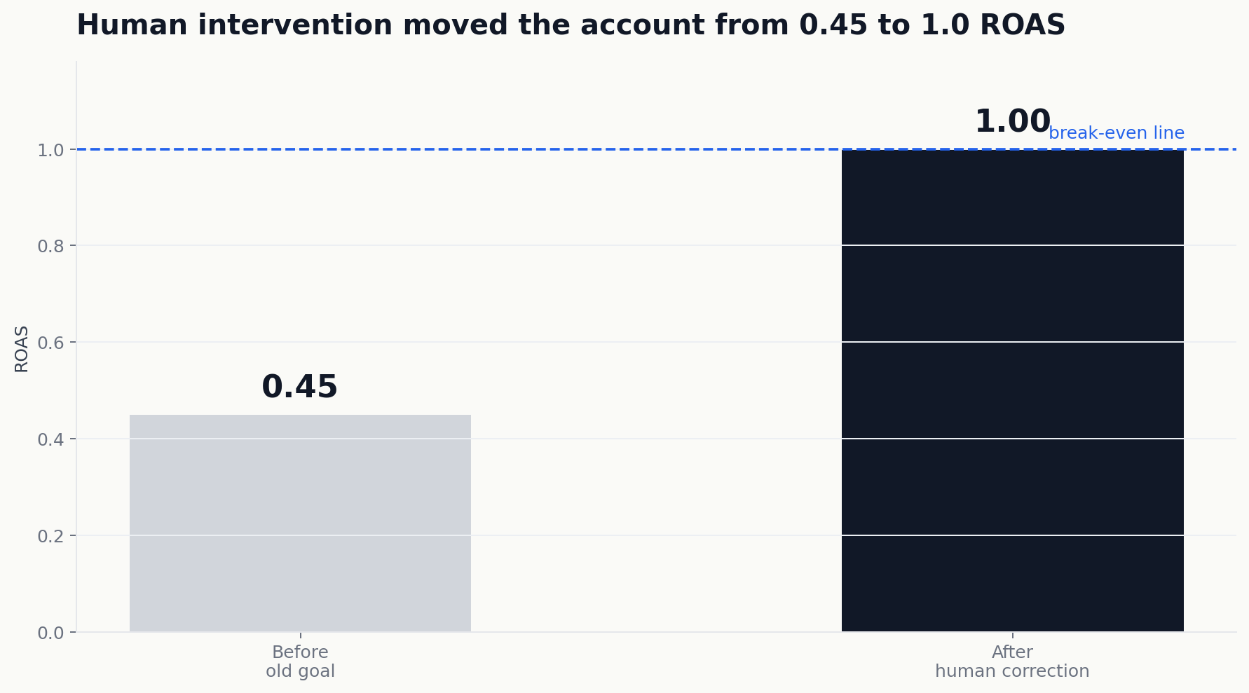 From 0.45 to 1.0 ROAS: The Moment an Expert Had to Override Google Ads